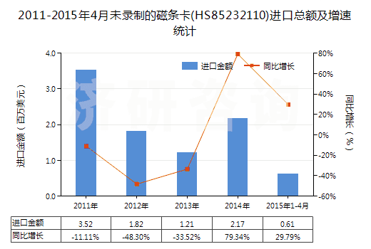 2011-2015年4月未錄制的磁條卡(HS85232110)進口總額及增速統(tǒng)計 2011-2015年4月未錄制的磁條卡(HS85232110)進口總額及增速統(tǒng)計